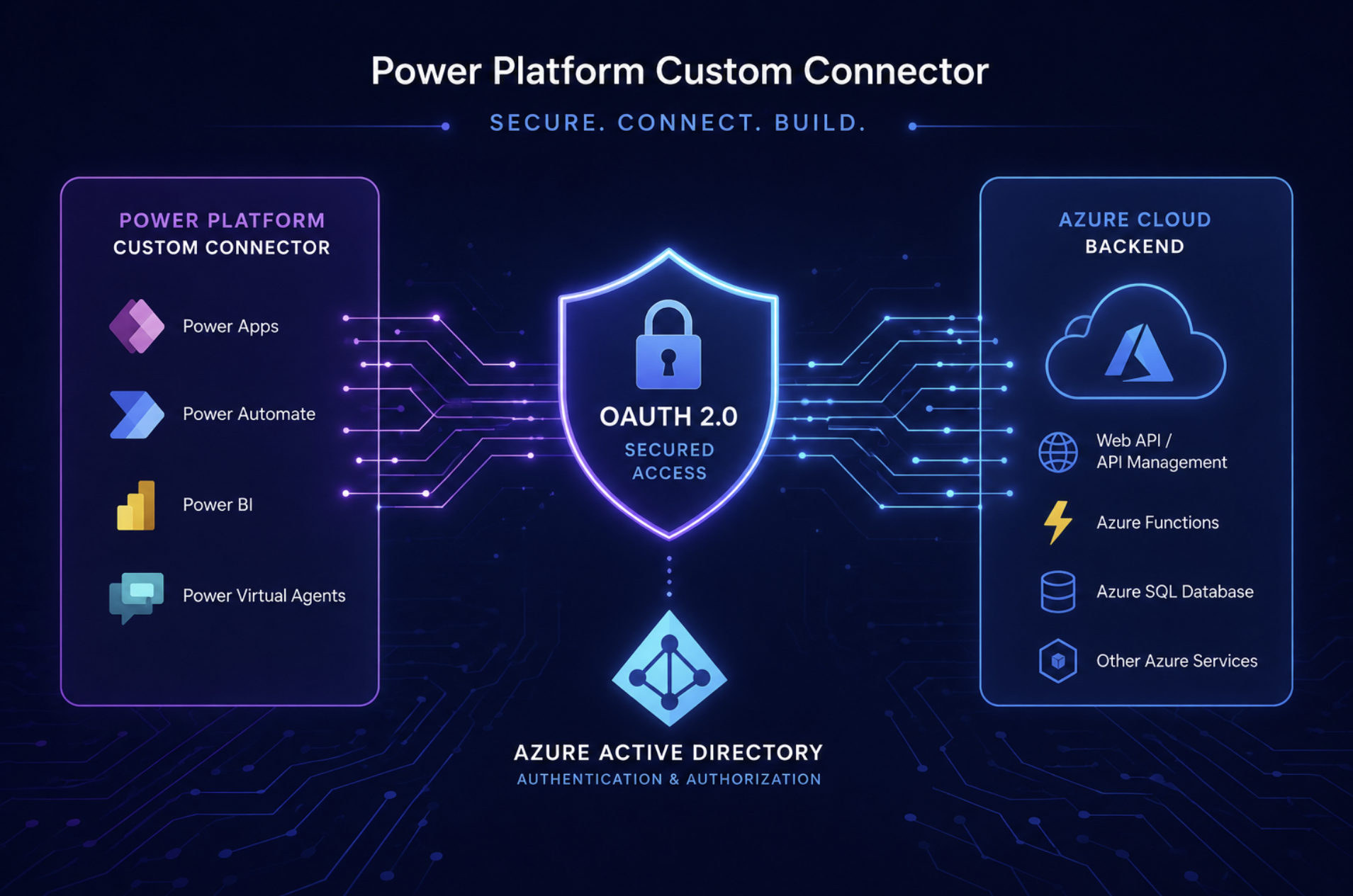 Custom Connector with Azure AD OAuth 2.0 Authentication
